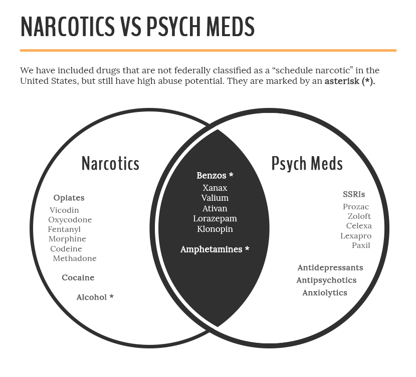 Narcotics vs Psych Meds